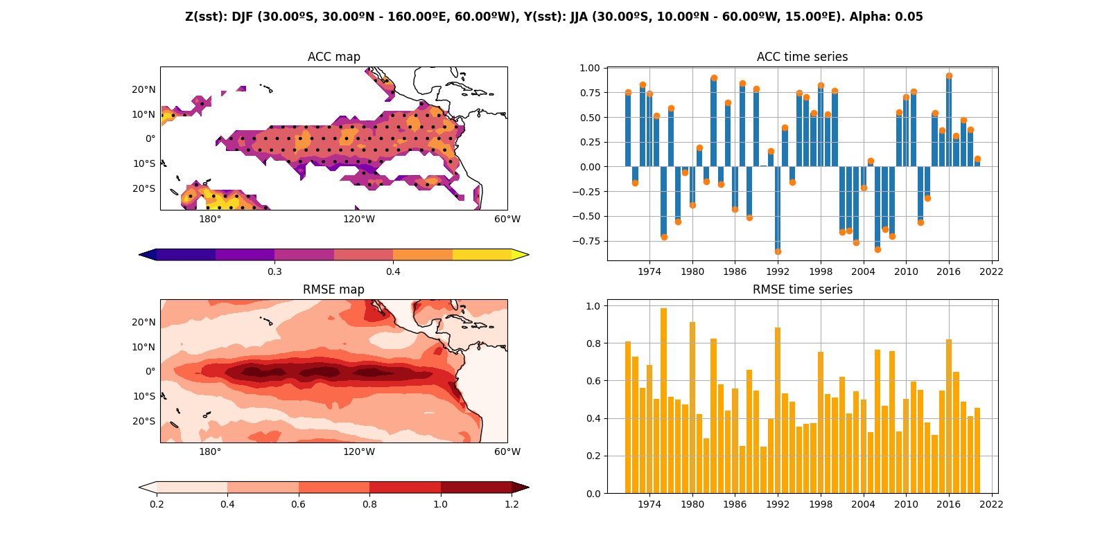 Example Crossvalidation: EquatorialAtlantic_Impact_Nino.ipynb