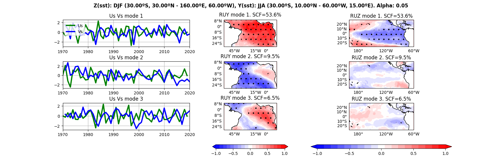 Example MCA: EquatorialAtlantic_Impact_Nino.ipynb