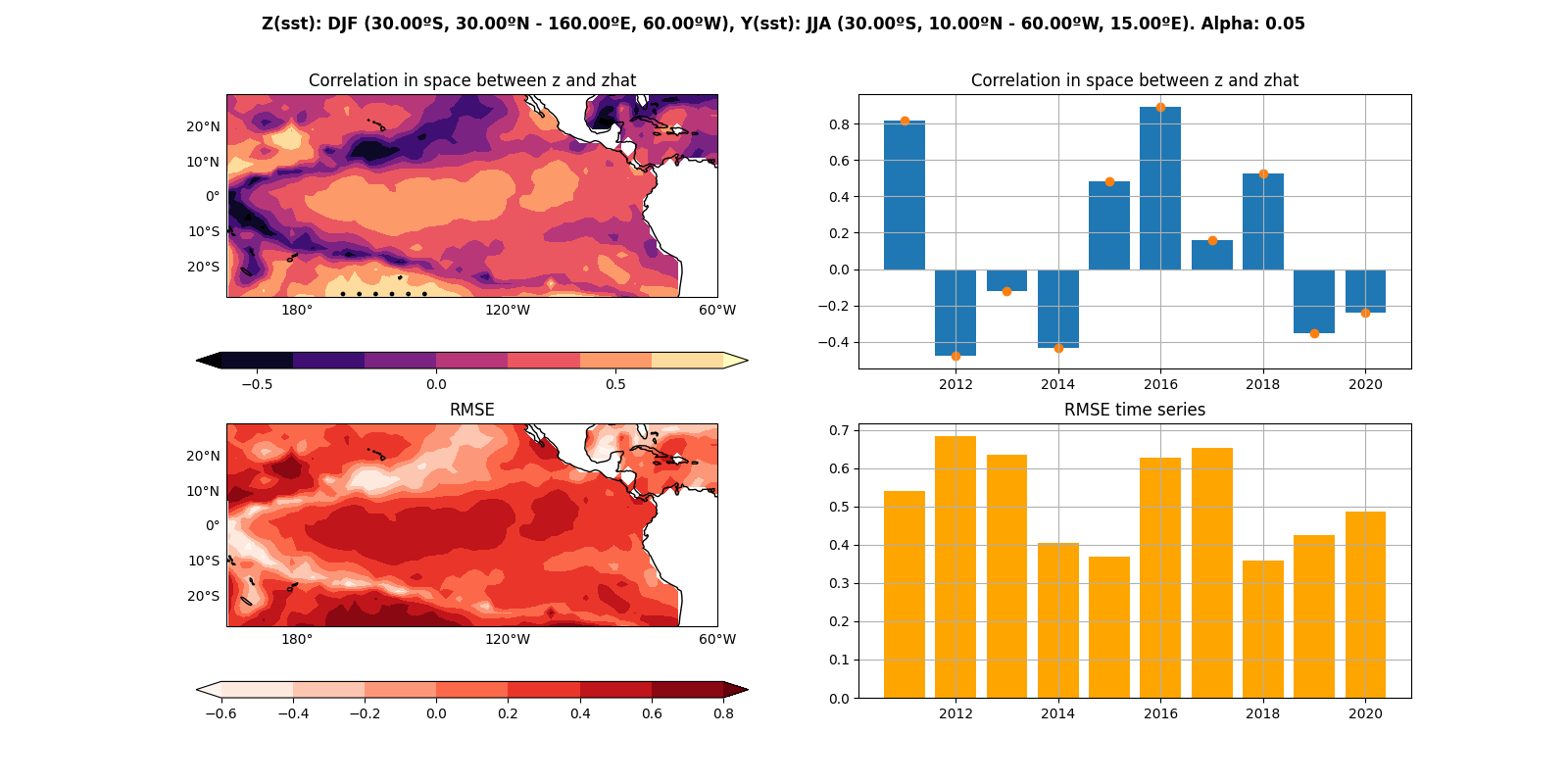 Example Validation: EquatorialAtlantic_Impact_Nino.ipynb